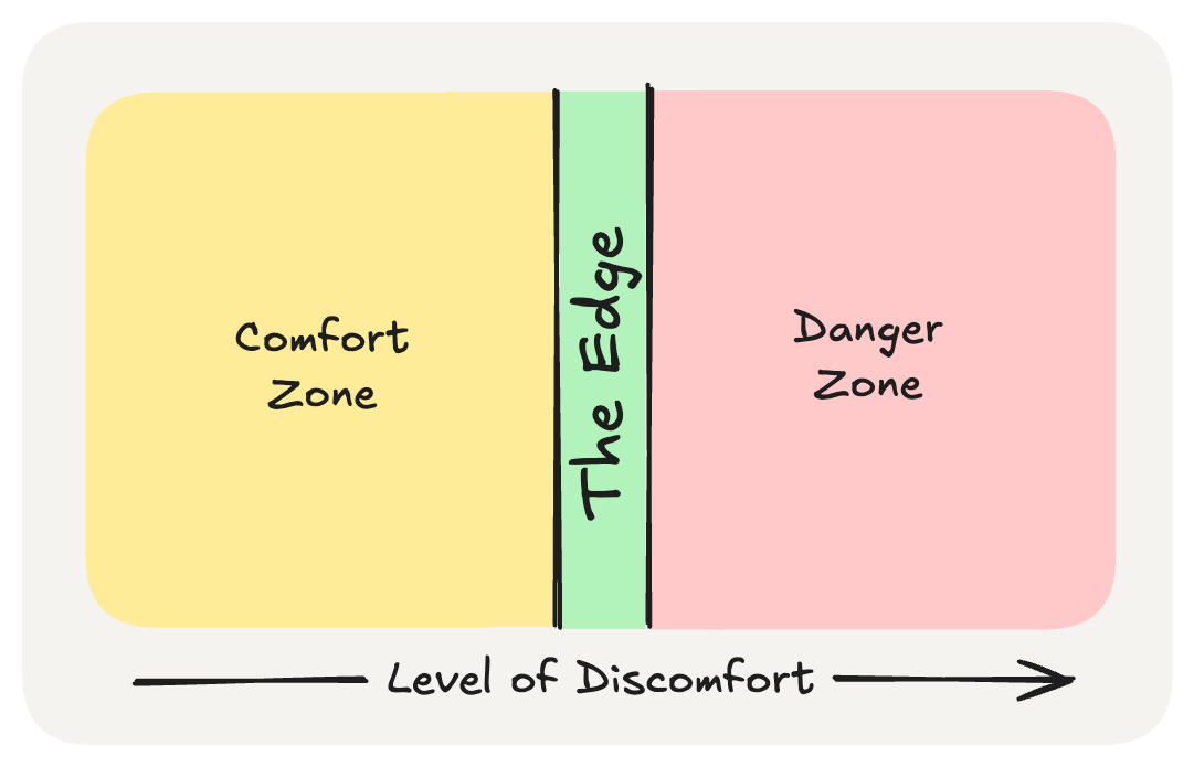 _resources/Finding your edge - Do hard things carefully/a773044afd5a77b405b053e3bac610be_MD5.png|"A diagram that shows as level of discomfort increases, there is transition from comfort zone to edge to danger zone."