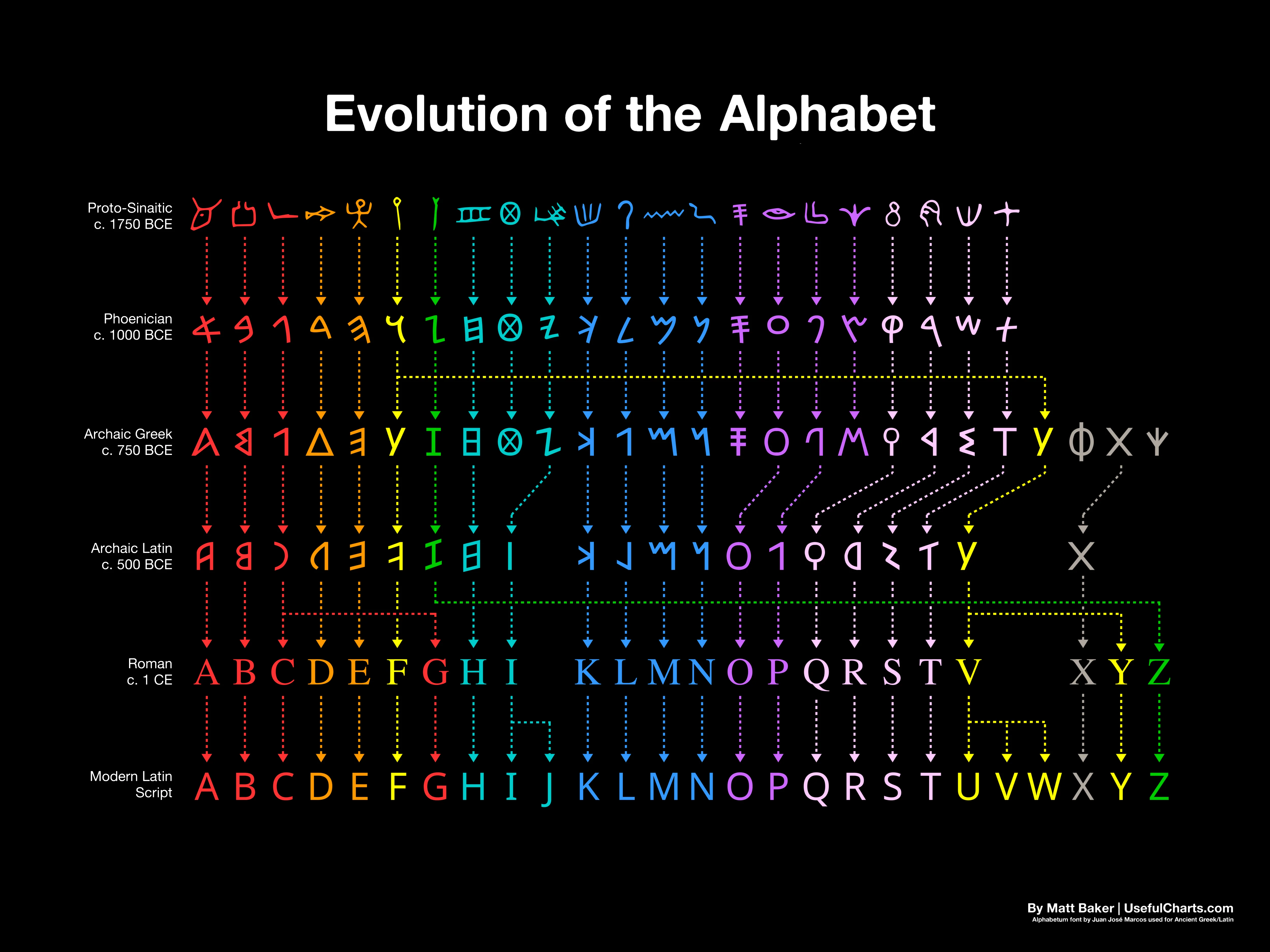 evolution-of-the-alphabet-color